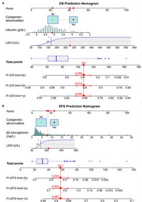 Application of clinical nomograms to predicting overall survival and event-free survival in multiple myeloma patients: Visualization tools for prognostic stratification